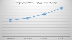 خطر انحلال بیمه میهن
