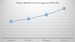 خطر انحلال بیمه میهن
