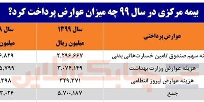 بیمه مرکزی در سال 99 چه میزان عوارض پرداخت کرد؟