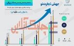 سودخالص هر سهم تجارت‌نو 260 درصد رشد کرد