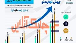 سودخالص هر سهم تجارت‌نو 260 درصد رشد کرد