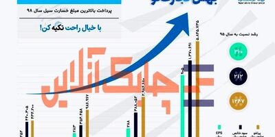 سودخالص هر سهم تجارت‌نو 260 درصد رشد کرد