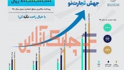 سودخالص هر سهم تجارت‌نو 260 درصد رشد کرد