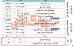وضعیت نرخ بازده دارایی‌ها و نرخ بازده حقوق صاحبان سهام سرمد در سال ۹۸ چگونه بود؟