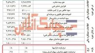 وضعیت نرخ بازده دارایی‌ها و نرخ بازده حقوق صاحبان سهام سرمد در سال ۹۸ چگونه بود؟