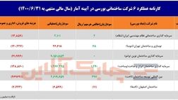 کدام شرکت ساختمانی بورسی بیش ترین زیان عملیاتی را داشت؟ 