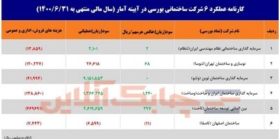 کدام شرکت ساختمانی بورسی بیش ترین زیان عملیاتی را داشت؟ 