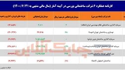 کدام شرکت ساختمانی بورسی بیش ترین زیان عملیاتی را داشت؟ 