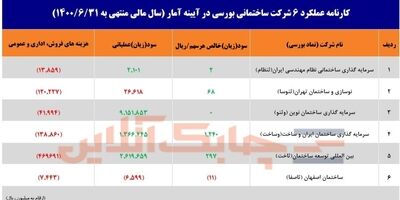 کدام شرکت ساختمانی بورسی بیش ترین زیان عملیاتی را داشت؟ 