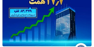 بانک تجارت پیشتاز حمایت از جوانان با اعطای بیش از 17.7 همت تسهیلات ازدواج و فرزندآوری