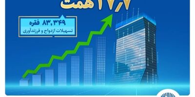 بانک تجارت پیشتاز حمایت از جوانان با اعطای بیش از 17.7 همت تسهیلات ازدواج و فرزندآوری