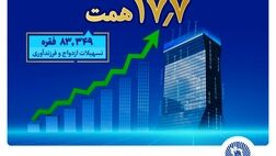 بانک تجارت پیشتاز حمایت از جوانان با اعطای بیش از 17.7 همت تسهیلات ازدواج و فرزندآوری