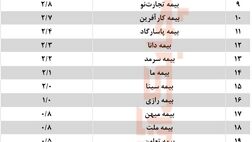 آسیا، ایران و البرز بالاترین  دارنده سهم  بیمه باربری در صنعت بیمه 