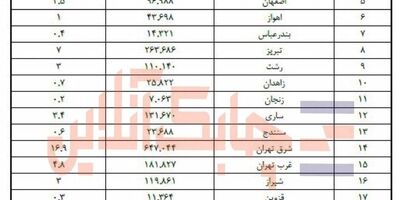 چند شعبه بیمه تعاون فروشی زیر یک درصد داشتند؟