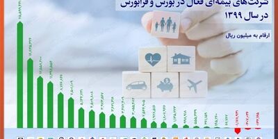 بیشترین سود خالص سال گذشته را کدام شرکت‌ ها ساختند؟