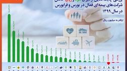 بیشترین سود خالص سال گذشته را کدام شرکت‌ ها ساختند؟