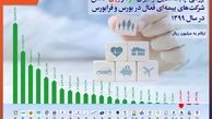 بیشترین سود خالص سال گذشته را کدام شرکت‌ ها ساختند؟