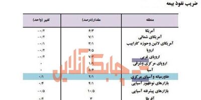 ضریب نفوذ بیمه در پنج قاره جهان دستخوش تغییر شد