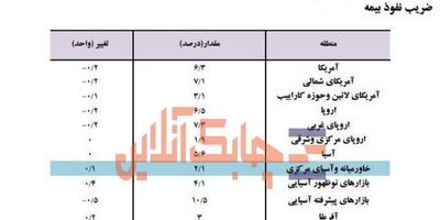 ضریب نفوذ بیمه در پنج قاره جهان دستخوش تغییر شد