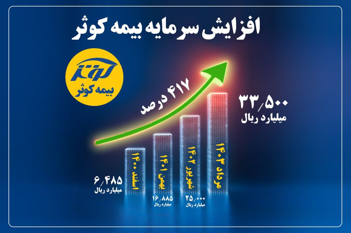 رشد 417 درصدی سرمایه از 648 به 3350 میلیارد تومان