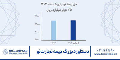 دستاورد بزرگ بیمه تجارت‌نو
