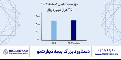 دستاورد بزرگ بیمه تجارت‌نو
