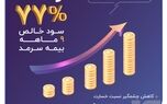 رشد ۷۷ درصدی سود خالص ۹ ماهه بیمه سرمد
