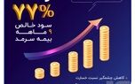رشد ۷۷ درصدی سود خالص ۹ ماهه بیمه سرمد
