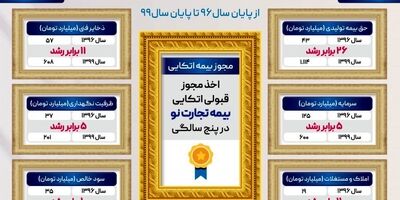 آلبوم افتخارات تجارت‌نو با مجوز قبولی اتکایی تکمیل تر شد