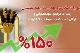 رشد 150 درصدی سود عملیاتی و ارتقای نسبت کفایت سرمایه به 4/4 درصد

