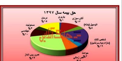 بیشترین و کمترین حق بیمه تولیدی بیمه ما در کدام بخش‌ها بود؟