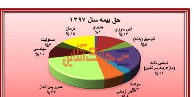 بیشترین و کمترین حق بیمه تولیدی بیمه ما در کدام بخش‌ها بود؟
