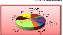 بیشترین و کمترین حق بیمه تولیدی بیمه ما در کدام بخش‌ها بود؟