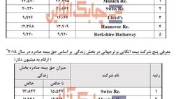 حق بیمه صادره ۵ شرکت برتر اتکایی جهان در بیمه‌های زندگی و غیرزندگی چقدر است؟